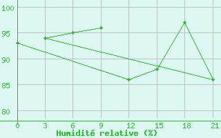 Courbe de l'humidit relative pour Naro-Fominsk
