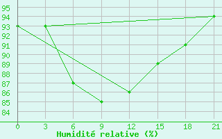 Courbe de l'humidit relative pour Indiga