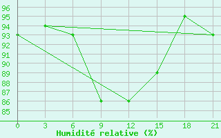 Courbe de l'humidit relative pour Kanevka