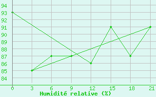 Courbe de l'humidit relative pour Pinega