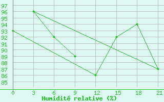 Courbe de l'humidit relative pour Senkursk