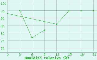 Courbe de l'humidit relative pour Gunung Sitoli / Binaka