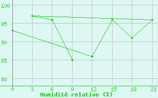 Courbe de l'humidit relative pour Roslavl