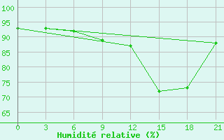 Courbe de l'humidit relative pour Alger Port
