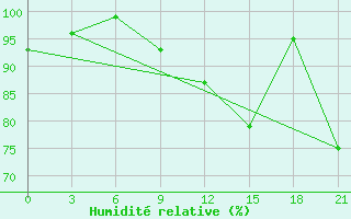 Courbe de l'humidit relative pour De Bilt (PB)