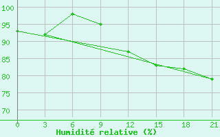 Courbe de l'humidit relative pour Lepel