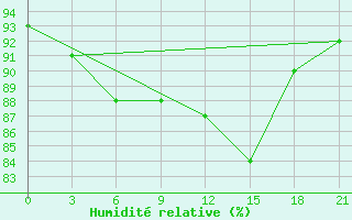 Courbe de l'humidit relative pour Krasnoscel'E