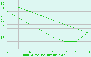 Courbe de l'humidit relative pour Siauliai