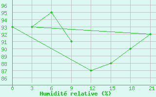 Courbe de l'humidit relative pour Vetluga