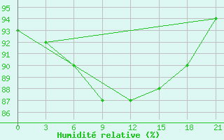 Courbe de l'humidit relative pour Krasnoscel'E