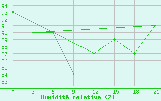 Courbe de l'humidit relative pour Inza