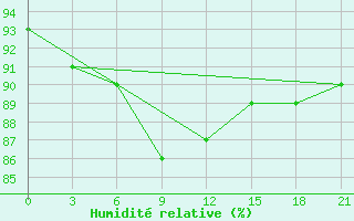 Courbe de l'humidit relative pour Gajny