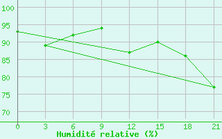Courbe de l'humidit relative pour Vaida Guba Bay
