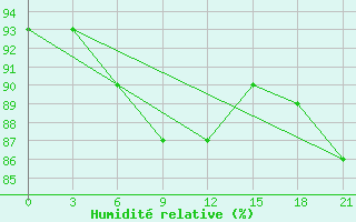 Courbe de l'humidit relative pour Novgorod