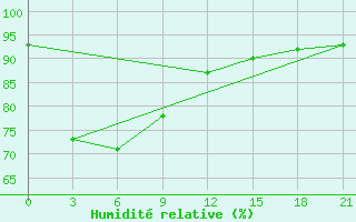 Courbe de l'humidit relative pour Quy Nhon