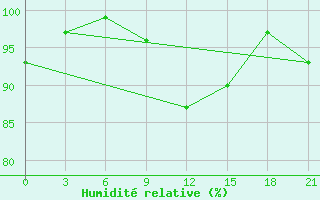 Courbe de l'humidit relative pour Tetovo