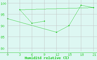 Courbe de l'humidit relative pour Rjazsk