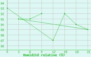 Courbe de l'humidit relative pour Vokhma