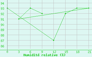 Courbe de l'humidit relative pour Vysnij Volocek