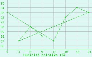 Courbe de l'humidit relative pour Onega