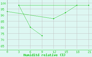 Courbe de l'humidit relative pour Ashotsk