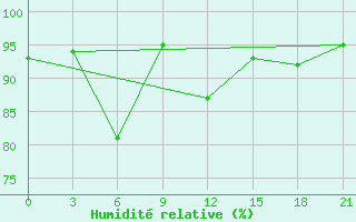 Courbe de l'humidit relative pour Dalatangi