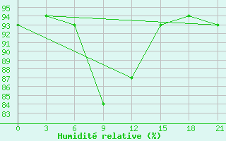 Courbe de l'humidit relative pour Krasnyy Kholm