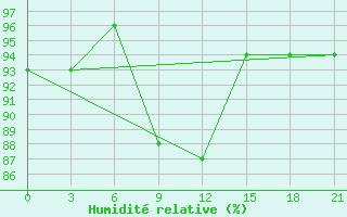 Courbe de l'humidit relative pour Vinnytsia