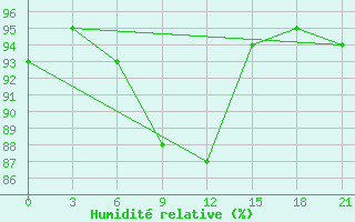 Courbe de l'humidit relative pour Vinnicy