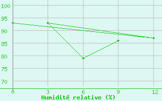 Courbe de l'humidit relative pour Marion Island