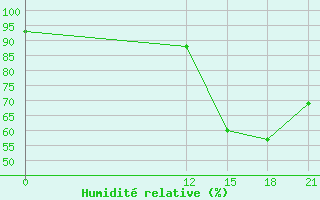 Courbe de l'humidit relative pour Bacacheri