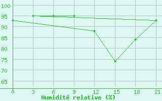 Courbe de l'humidit relative pour Severodvinsk