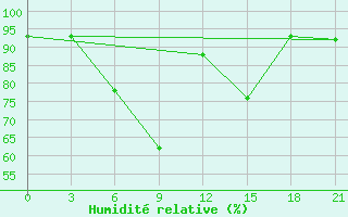 Courbe de l'humidit relative pour Vysnij Volocek