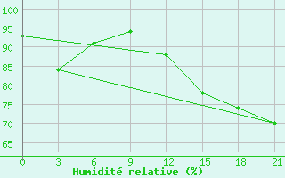 Courbe de l'humidit relative pour Kreml