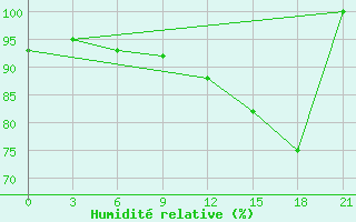 Courbe de l'humidit relative pour Shkodra