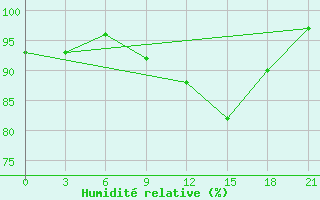 Courbe de l'humidit relative pour Peshkopi