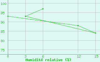 Courbe de l'humidit relative pour Kutubdia