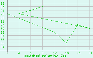 Courbe de l'humidit relative pour Novaja Ladoga