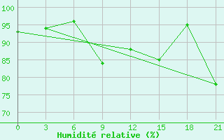 Courbe de l'humidit relative pour Yusta