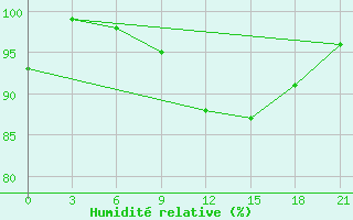 Courbe de l'humidit relative pour Berezino