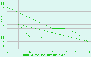 Courbe de l'humidit relative pour Gajny