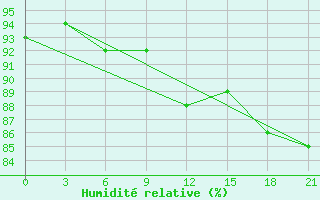 Courbe de l'humidit relative pour Holmogory