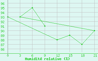 Courbe de l'humidit relative pour Gorki