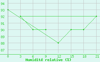 Courbe de l'humidit relative pour Klin