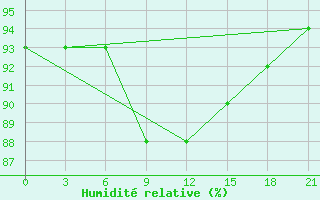 Courbe de l'humidit relative pour Ostaskov