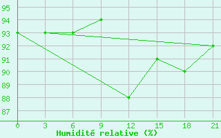 Courbe de l'humidit relative pour Kalevala