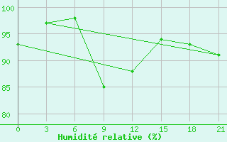 Courbe de l'humidit relative pour Penza