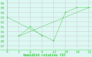 Courbe de l'humidit relative pour Staraja Russa