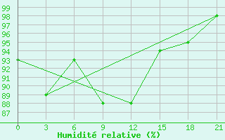 Courbe de l'humidit relative pour Kazanskaja