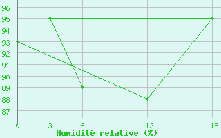 Courbe de l'humidit relative pour Bugrino